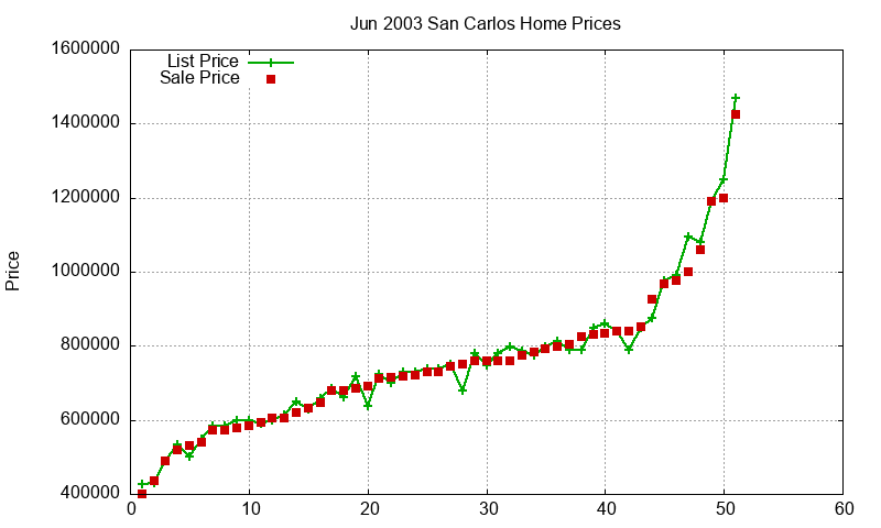 San Carlos Homes Just Sold 2003-06