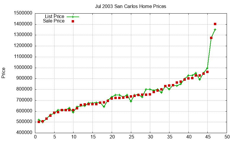San Carlos Homes Just Sold 2003-07