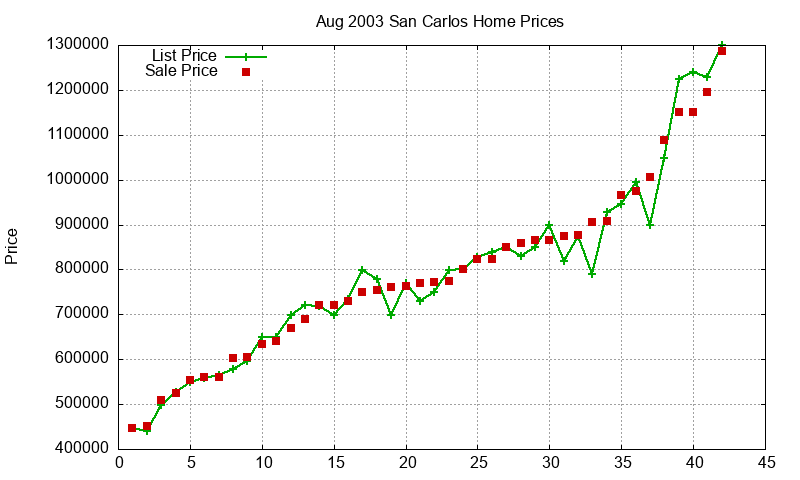 San Carlos Homes Just Sold 2003-08