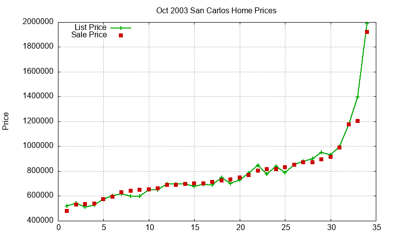 San Carlos Homes Just Sold 2003-10