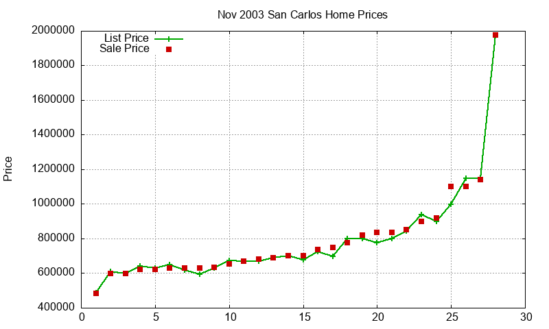 San Carlos Homes Just Sold 2003-11