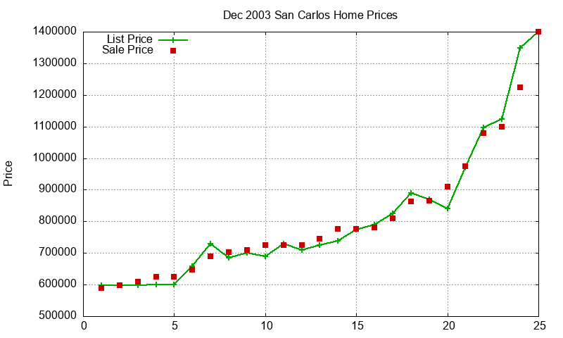 San Carlos Homes Just Sold 2003-12
