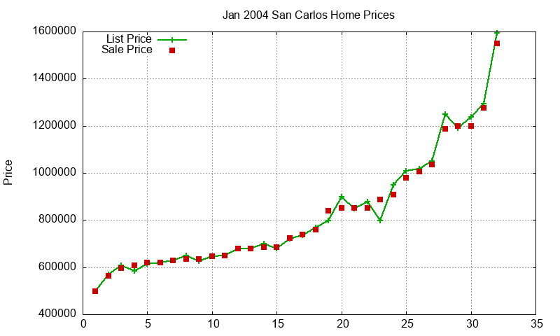 San Carlos Homes Just Sold 2004-01