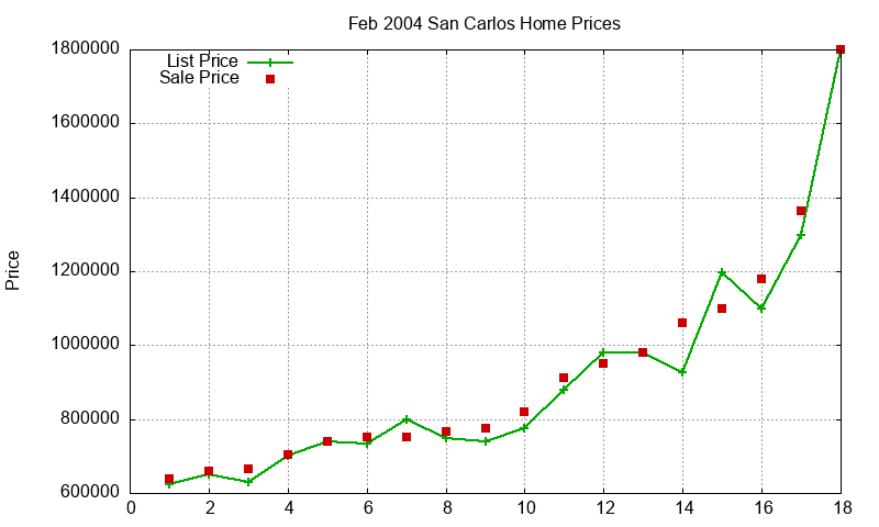 San Carlos Homes Just Sold 2004-02