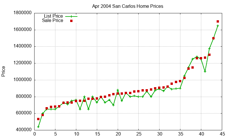 San Carlos Homes Just Sold 2004-04