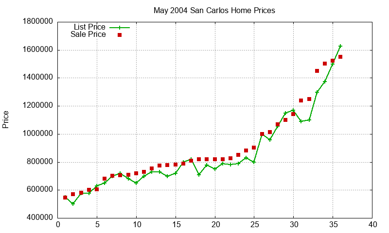 San Carlos Homes Just Sold 2004-05