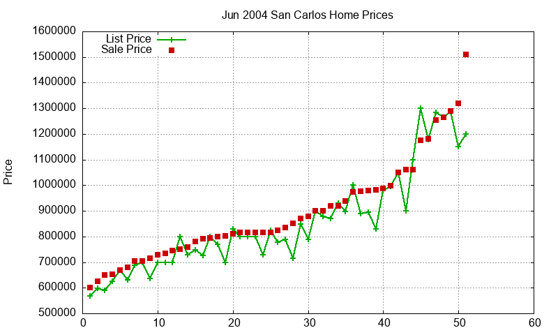San Carlos Homes Just Sold 2004-06