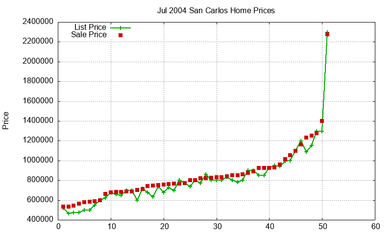 San Carlos Homes Just Sold 2004-07