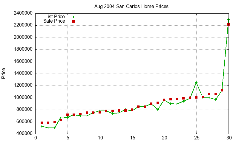 San Carlos Homes Just Sold 2004-08