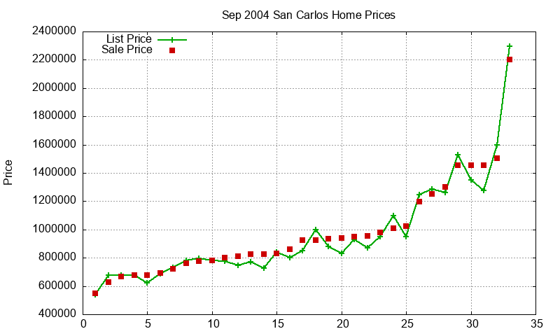 San Carlos Homes Just Sold 2004-09 San Carlos Homes Just Sold 2004-09