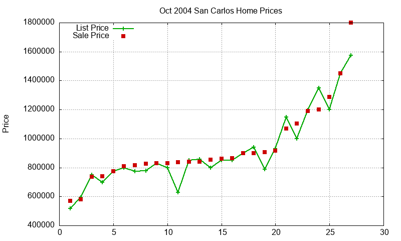 San Carlos Homes Just Sold 2004-10