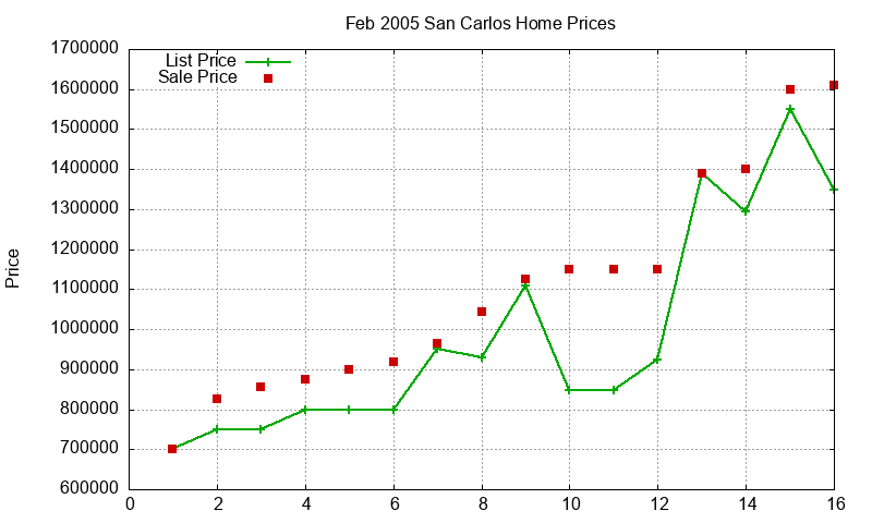 San Carlos Homes Just Sold 2005-02 San Carlos Homes Just Sold 2005-02
