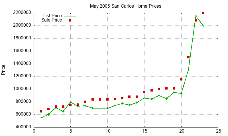 San Carlos Homes Just Sold 2005-05 San Carlos Homes Just Sold 2005-05