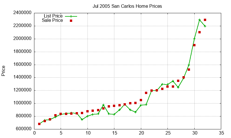 San Carlos Homes Just Sold 2005-07 San Carlos Homes Just Sold 2005-07