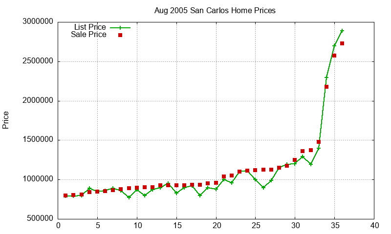 San Carlos Homes Just Sold 2005-08 San Carlos Homes Just Sold 2005-08