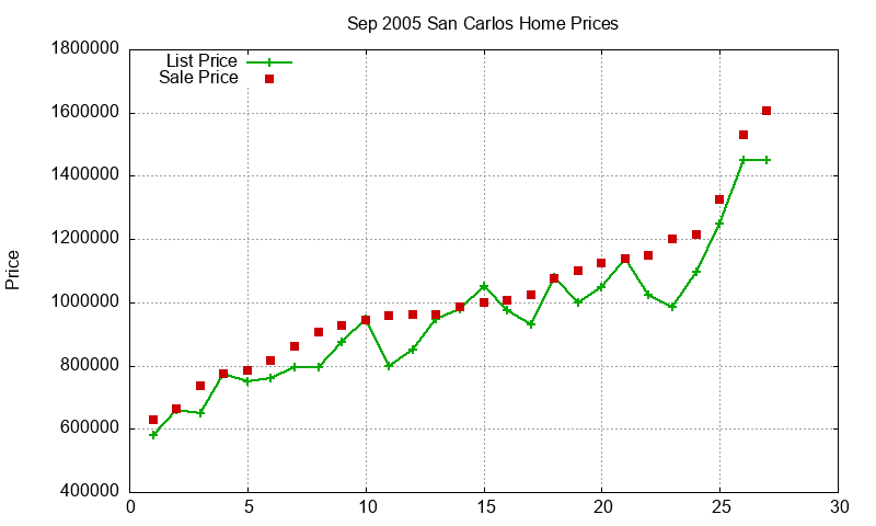 San Carlos Homes Just Sold 2005-09