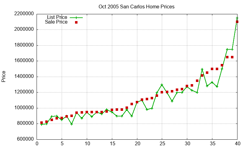 San Carlos Homes Just Sold 2005-10 San Carlos Homes Just Sold 2005-10