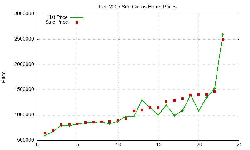 San Carlos Homes Just Sold 2005-12 San Carlos Homes Just Sold 2005-12