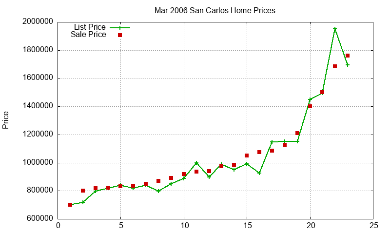 San Carlos Homes Just Sold 2006-03 San Carlos Homes Just Sold 2006-03