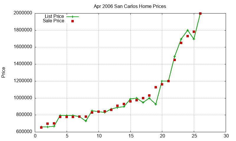 San Carlos Homes Just Sold 2006-04