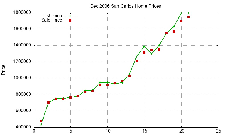 San Carlos Homes Just Sold 2006-12 San Carlos Homes Just Sold 2006-12