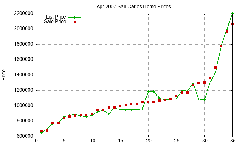 San Carlos Homes Just Sold 2007-04