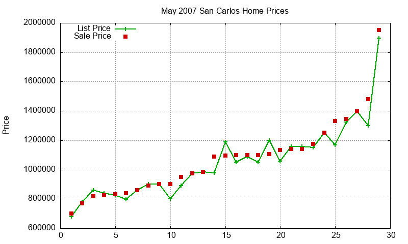 San Carlos Homes Just Sold 2007-05