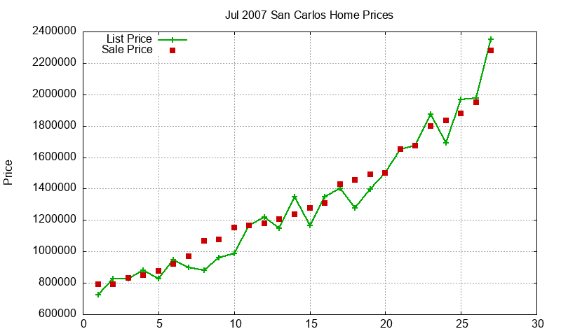 San Carlos Homes Just Sold 2007-07