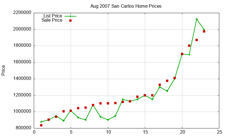 San Carlos Homes Just Sold 2007-08
