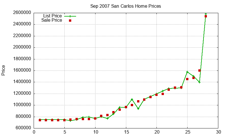 San Carlos Homes Just Sold 2007-09 San Carlos Homes Just Sold 2007-09
