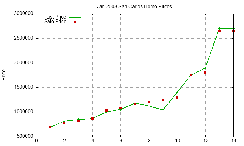 San Carlos Homes Just Sold 2008-01