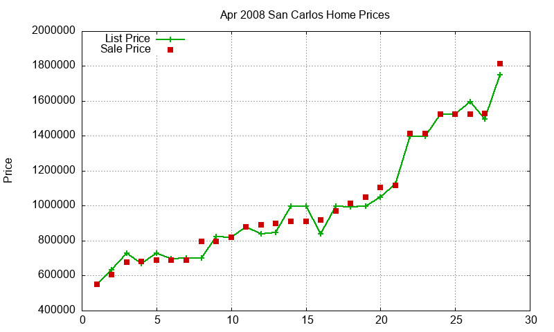 San Carlos Homes Just Sold 2008-04