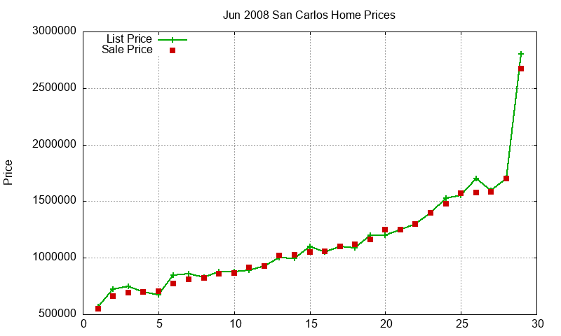 San Carlos Homes Just Sold 2008-06