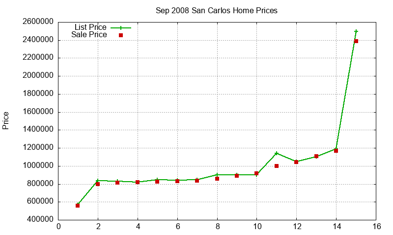 San Carlos Homes Just Sold 2008-09 San Carlos Homes Just Sold 2008-09