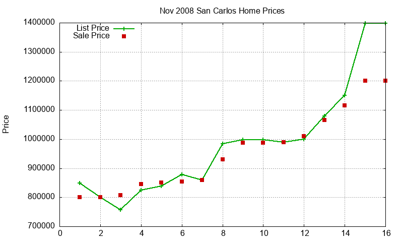 San Carlos Homes Just Sold 2008-11 San Carlos Homes Just Sold 2008-11