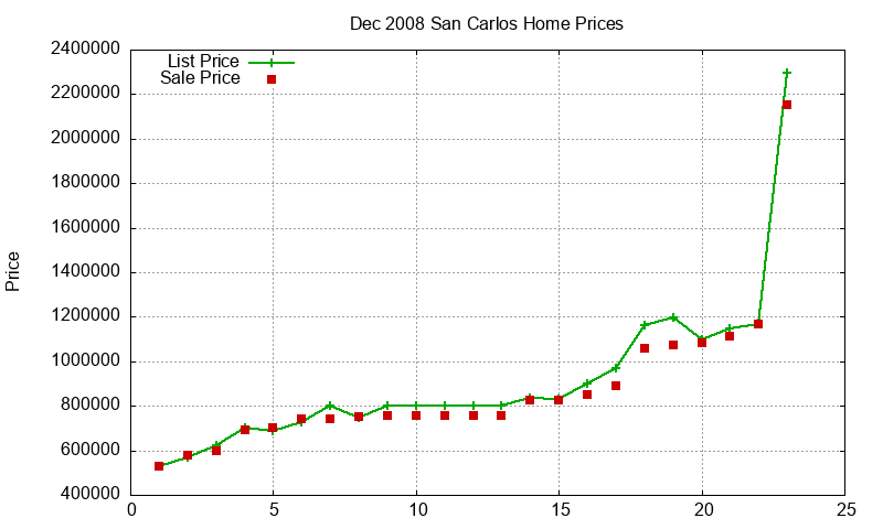 San Carlos Homes Just Sold 2008-12 San Carlos Homes Just Sold 2008-12