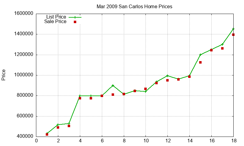 San Carlos Homes Just Sold 2009-03 San Carlos Homes Just Sold 2009-03