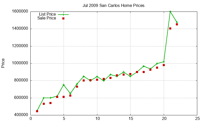 San Carlos Homes Just Sold 2009-07