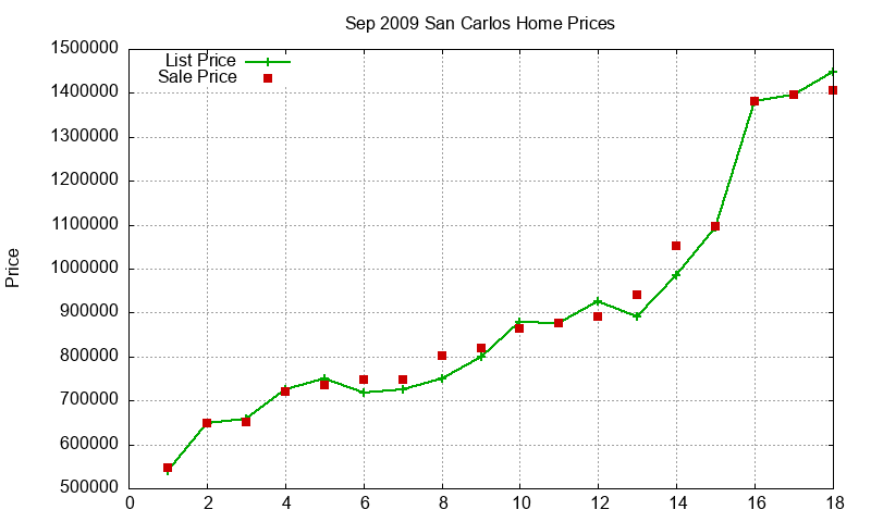 San Carlos Homes Just Sold 2009-09 San Carlos Homes Just Sold 2009-09