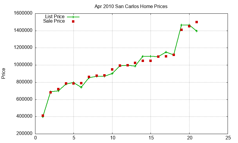 San Carlos Homes Just Sold 2010-04