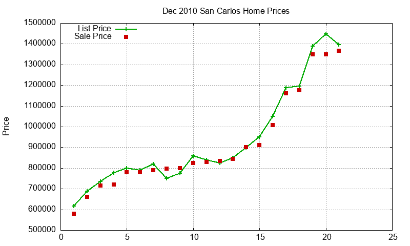 San Carlos Homes Just Sold 2010-12 San Carlos Homes Just Sold 2010-12
