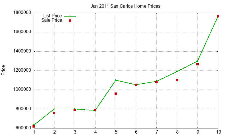 San Carlos Homes Just Sold 2011-01