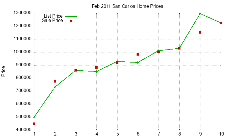 San Carlos Homes Just Sold 2011-02