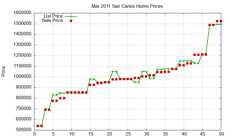 San Carlos Homes Just Sold 2011-03
