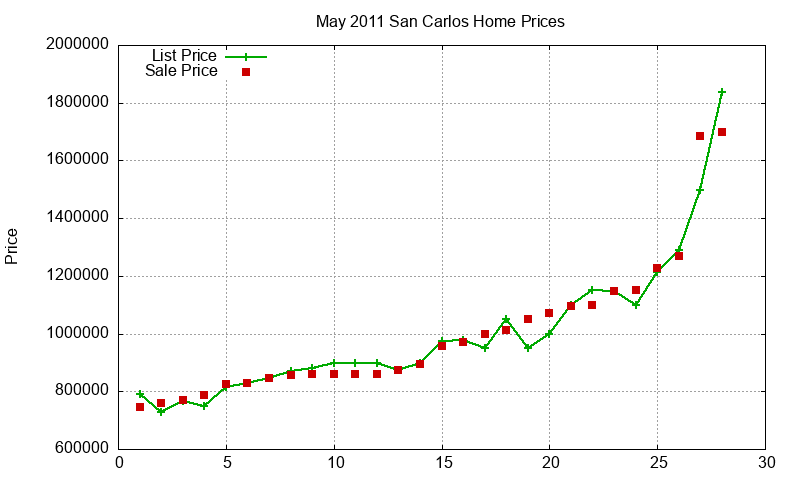 San Carlos Homes Just Sold 2011-05