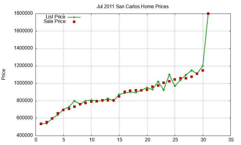 San Carlos Homes Just Sold 2011-07