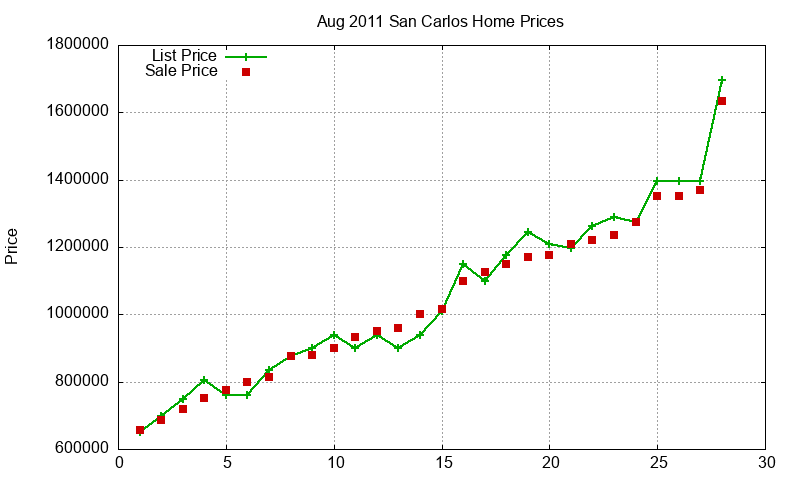 San Carlos Homes Just Sold 2011-08