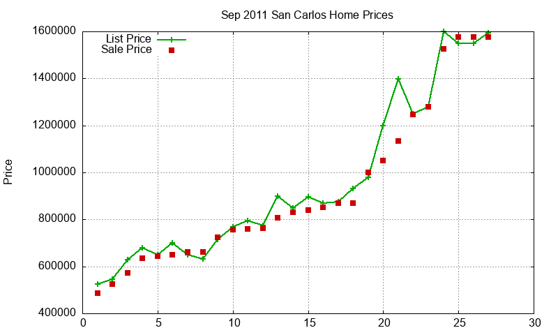San Carlos Homes Just Sold 2011-09 San Carlos Homes Just Sold 2011-09