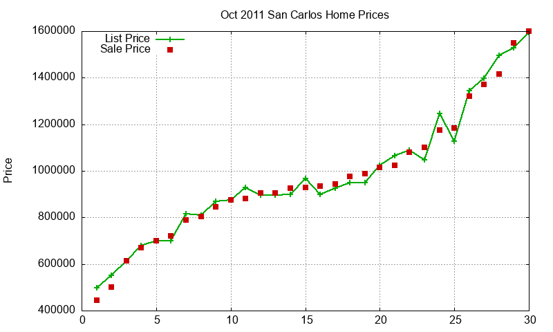 San Carlos Homes Just Sold 2011-10