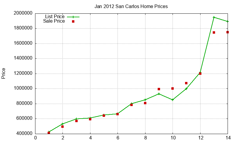 San Carlos Homes Just Sold 2012-01 San Carlos Homes Just Sold 2012-01
